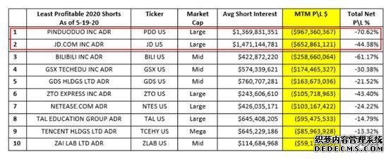 半年虧損114億！妄圖做空中國(guó)企業(yè)的美國(guó)機(jī)構(gòu)，砸了自己的腳