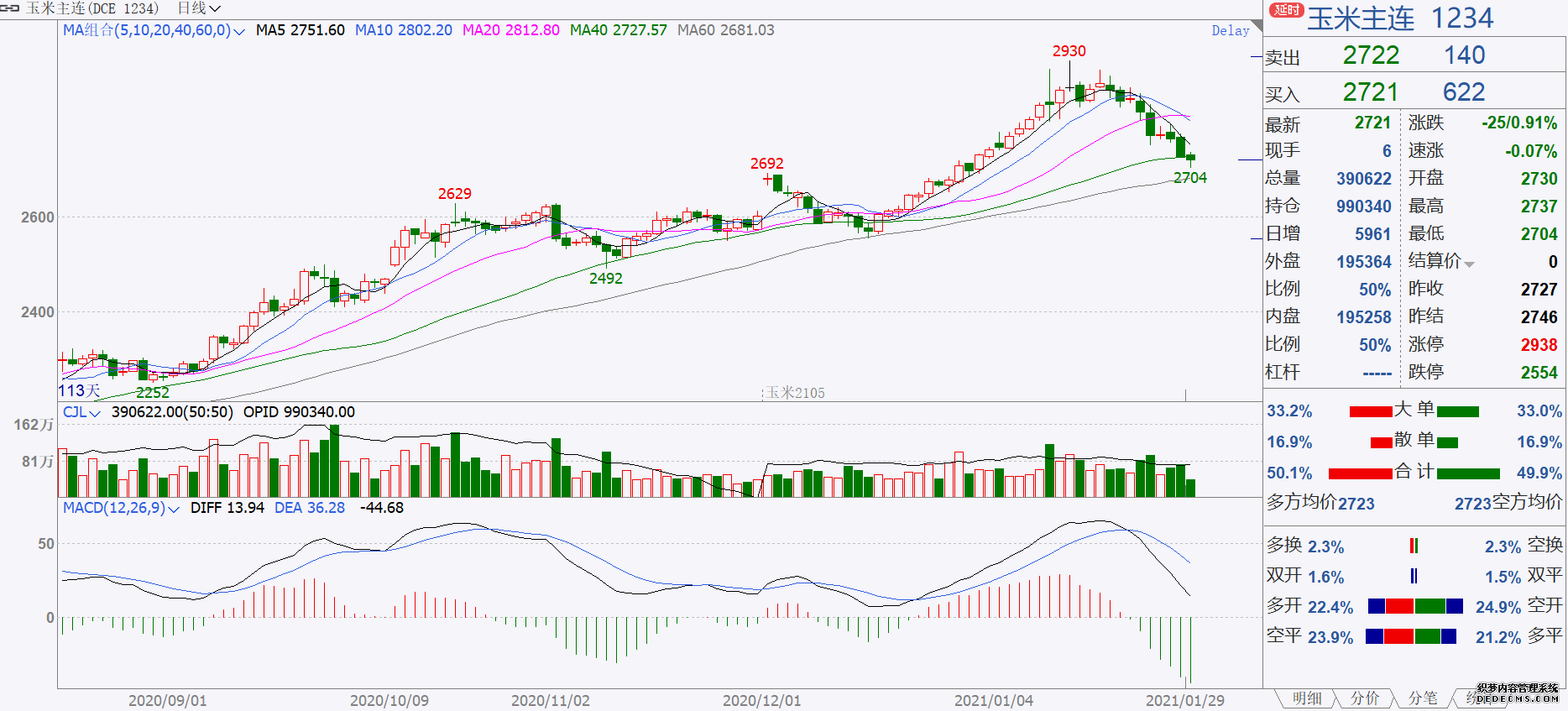 中國三天采購美玉米374萬噸 國內(nèi)玉米大跌