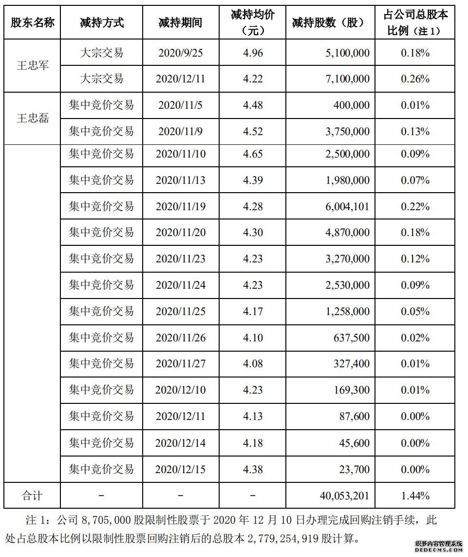 華誼兄弟預(yù)虧近10億 王忠軍兄弟套現(xiàn)：償還股票質(zhì)押融資
